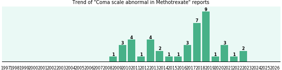 Could Methotrexate cause Coma scale abnormal? Could Methotrexate cause Coma scale abnormal?